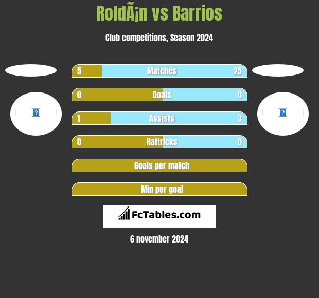 RoldÃ¡n vs Barrios h2h player stats