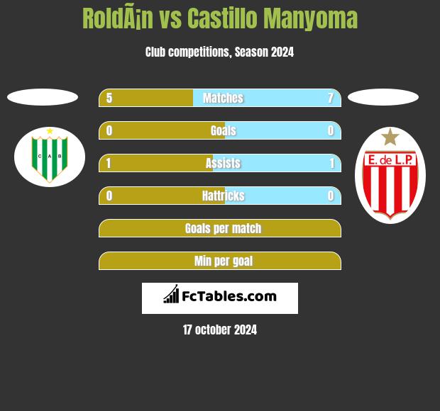 RoldÃ¡n vs Castillo Manyoma h2h player stats