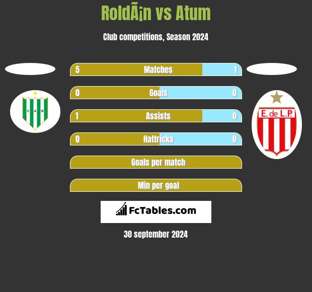 RoldÃ¡n vs Atum h2h player stats