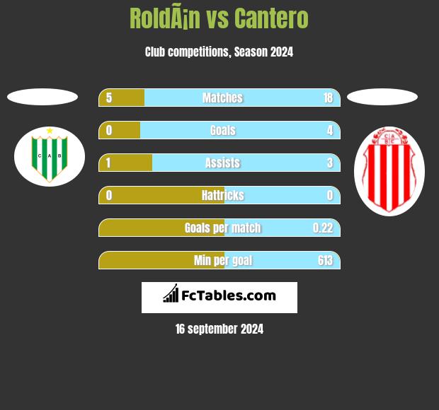 RoldÃ¡n vs Cantero h2h player stats