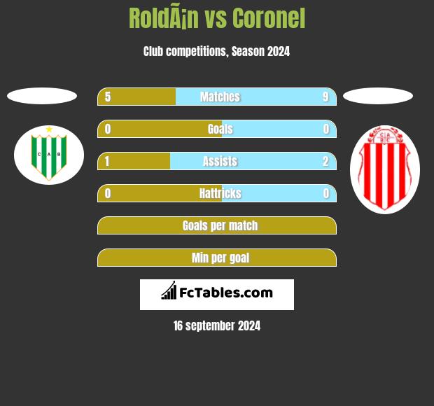 RoldÃ¡n vs Coronel h2h player stats