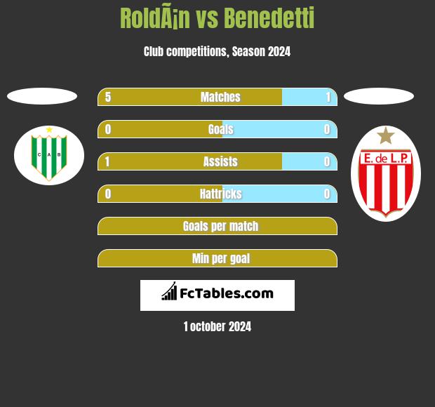 RoldÃ¡n vs Benedetti h2h player stats