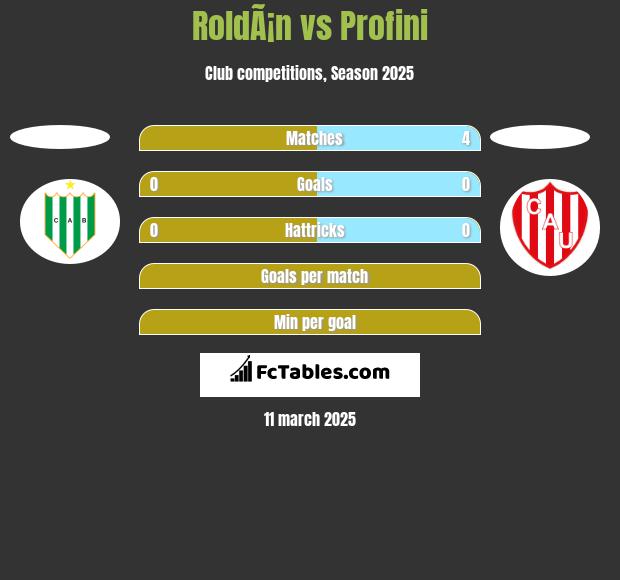 RoldÃ¡n vs Profini h2h player stats