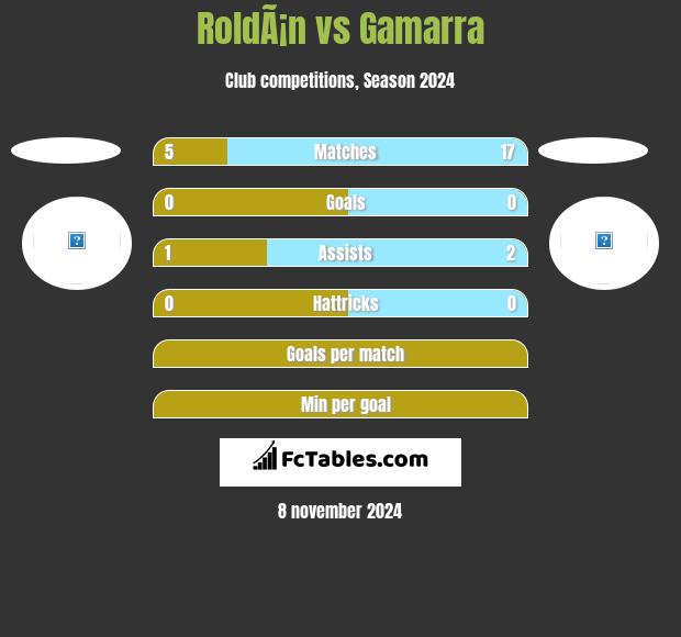 RoldÃ¡n vs Gamarra h2h player stats