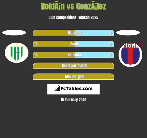 RoldÃ¡n vs GonzÃ¡lez h2h player stats