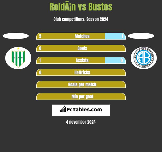 RoldÃ¡n vs Bustos h2h player stats