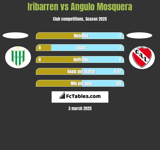 Iribarren vs Angulo Mosquera h2h player stats