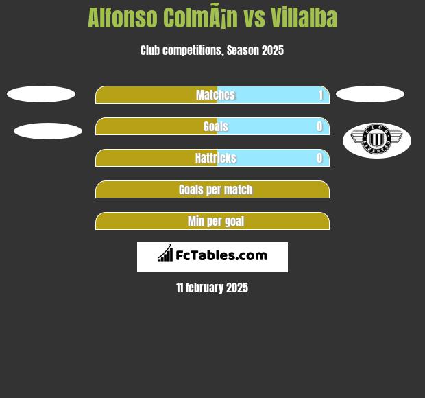 Alfonso ColmÃ¡n vs Villalba h2h player stats