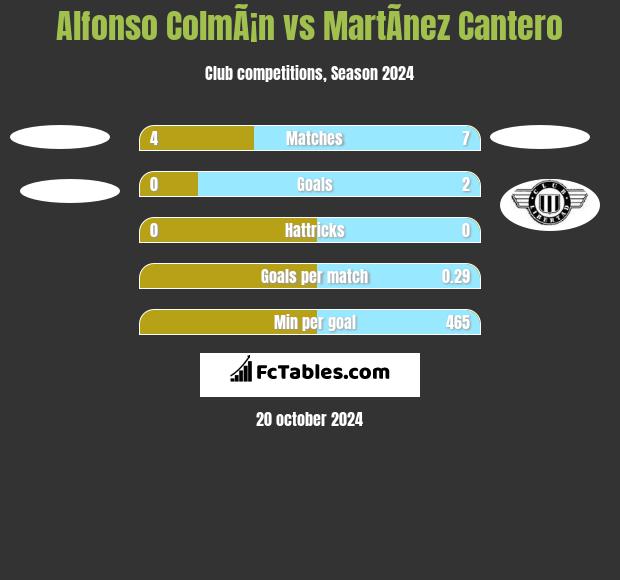 Alfonso ColmÃ¡n vs MartÃ­nez Cantero h2h player stats