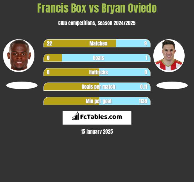 Francis Box vs Bryan Oviedo h2h player stats