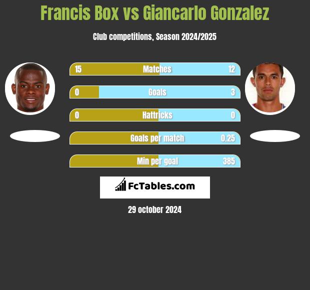 Francis Box vs Giancarlo Gonzalez h2h player stats