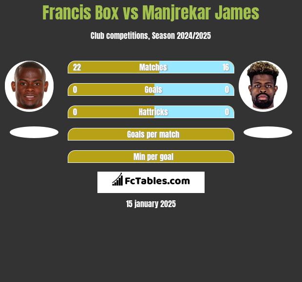 Francis Box vs Manjrekar James h2h player stats