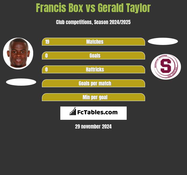 Francis Box vs Gerald Taylor h2h player stats