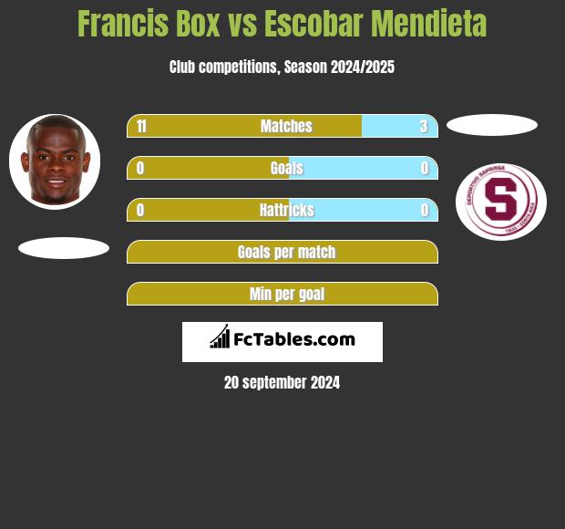 Francis Box vs Escobar Mendieta h2h player stats