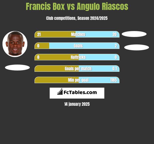 Francis Box vs Angulo Riascos h2h player stats