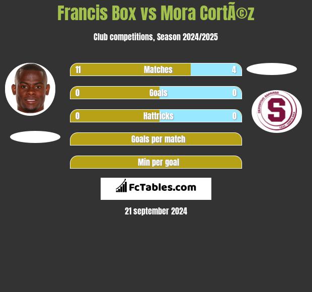 Francis Box vs Mora CortÃ©z h2h player stats