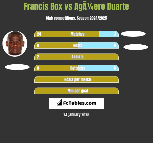 Francis Box vs AgÃ¼ero Duarte h2h player stats