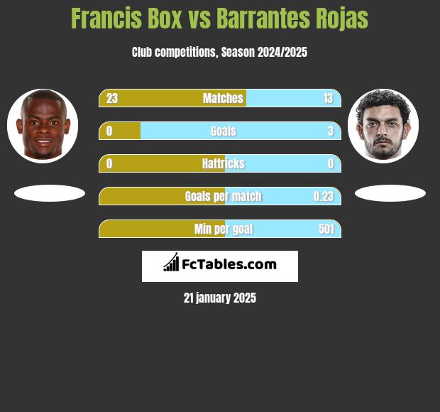 Francis Box vs Barrantes Rojas h2h player stats