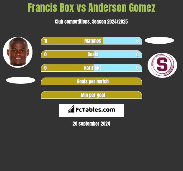 Francis Box vs Anderson Gomez h2h player stats