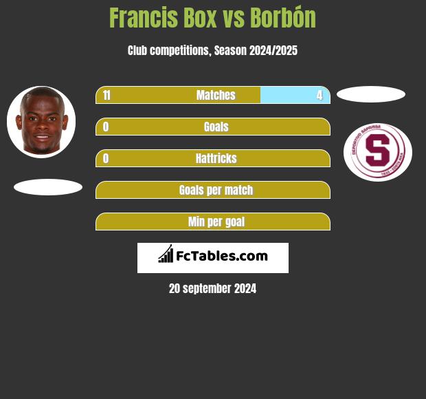 Francis Box vs Borbón h2h player stats