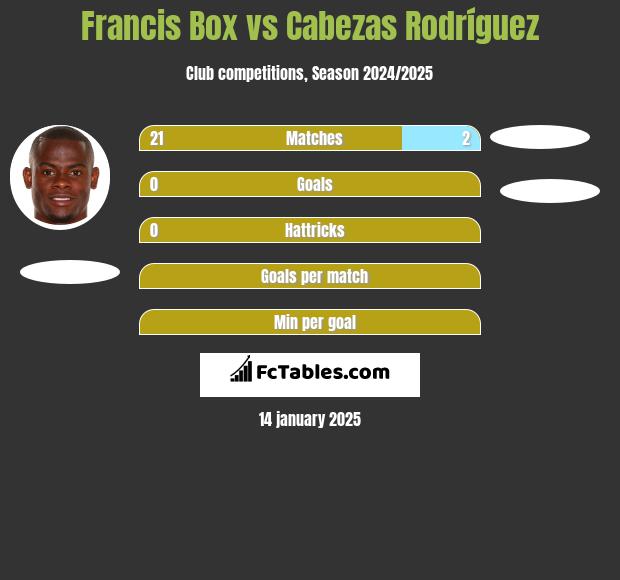 Francis Box vs Cabezas Rodríguez h2h player stats