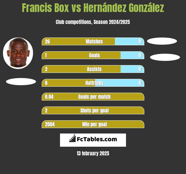 Francis Box vs Hernández González h2h player stats