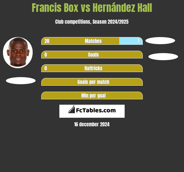 Francis Box vs Hernández Hall h2h player stats