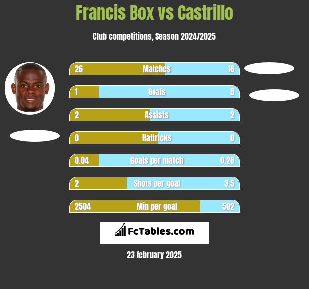 Francis Box vs Castrillo h2h player stats