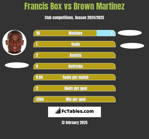 Francis Box vs Brown Martinez h2h player stats