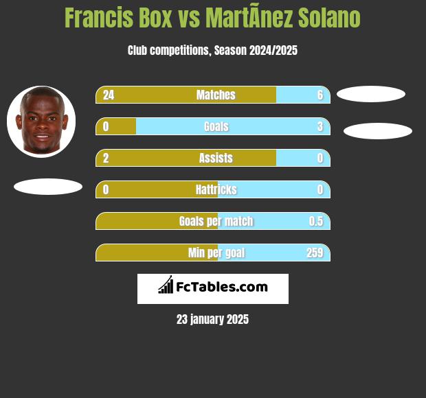 Francis Box vs MartÃ­nez Solano h2h player stats