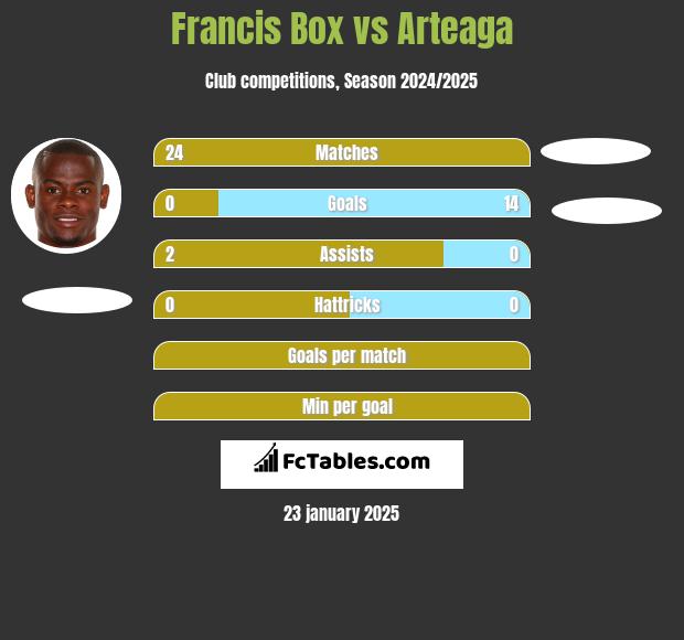 Francis Box vs Arteaga h2h player stats