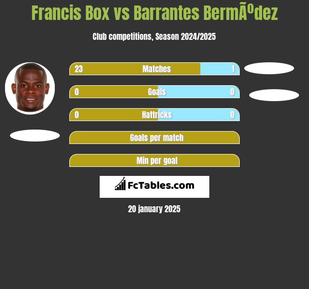 Francis Box vs Barrantes BermÃºdez h2h player stats