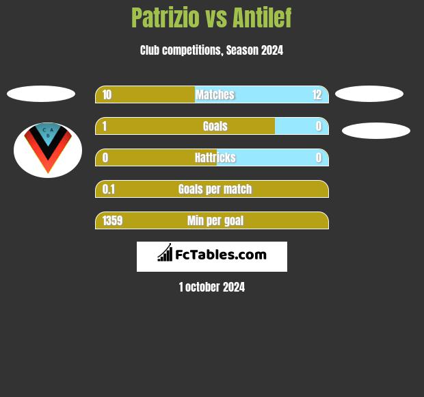 Patrizio vs Antilef h2h player stats