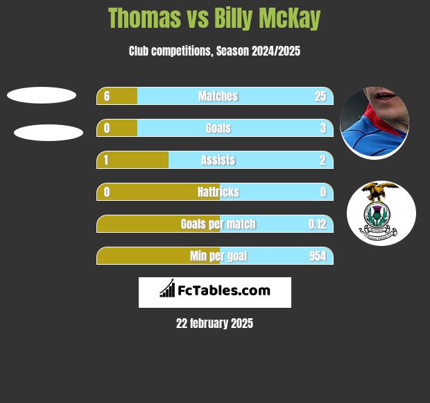 Thomas vs Billy McKay h2h player stats