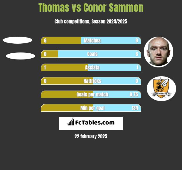 Thomas vs Conor Sammon h2h player stats