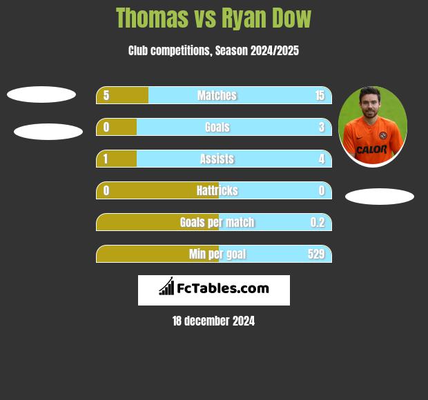 Thomas vs Ryan Dow h2h player stats