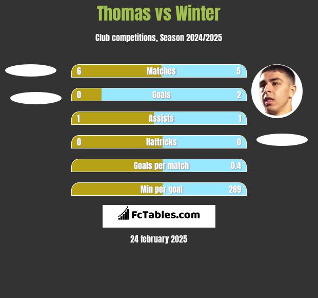 Thomas vs Winter h2h player stats