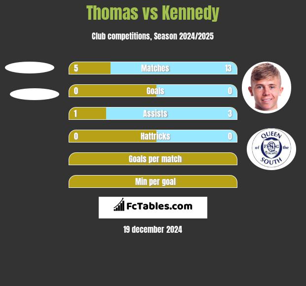 Thomas vs Kennedy h2h player stats