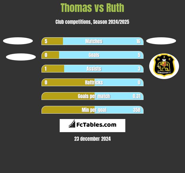 Thomas vs Ruth h2h player stats