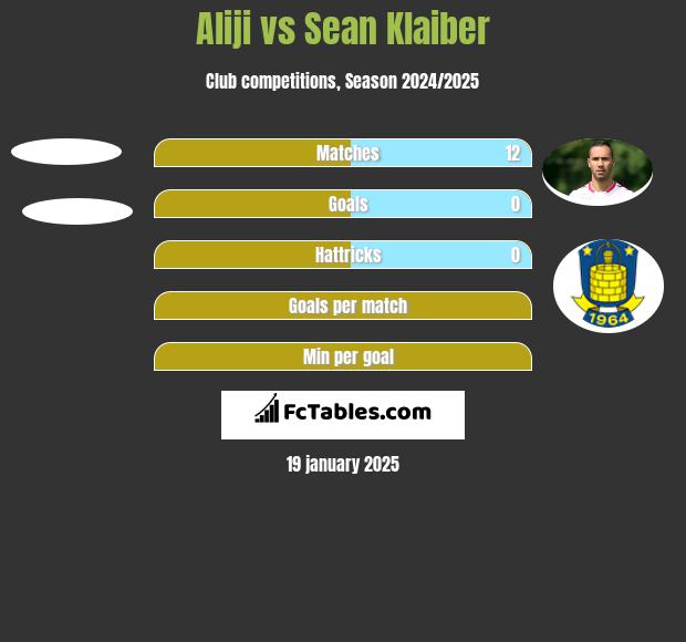 Aliji vs Sean Klaiber h2h player stats