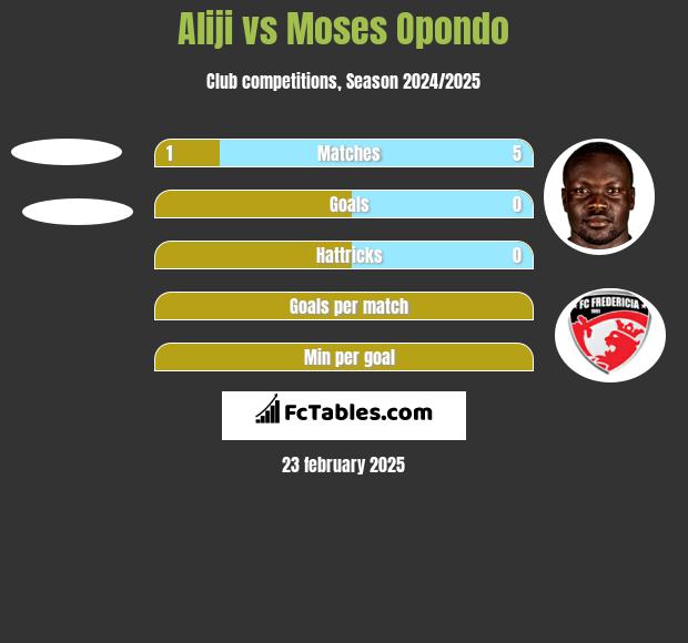 Aliji vs Moses Opondo h2h player stats