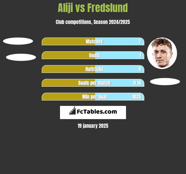 Aliji vs Fredslund h2h player stats