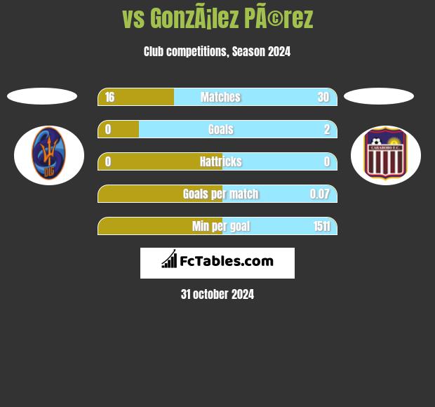  vs GonzÃ¡lez PÃ©rez h2h player stats