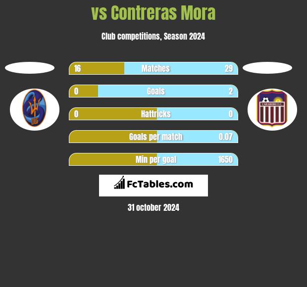  vs Contreras Mora h2h player stats