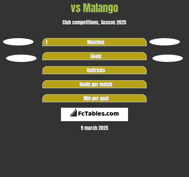  vs Malango h2h player stats