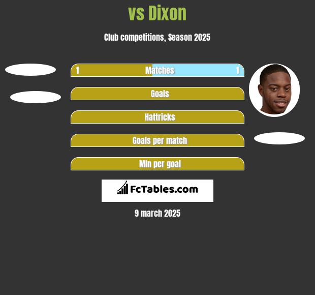  vs Dixon h2h player stats