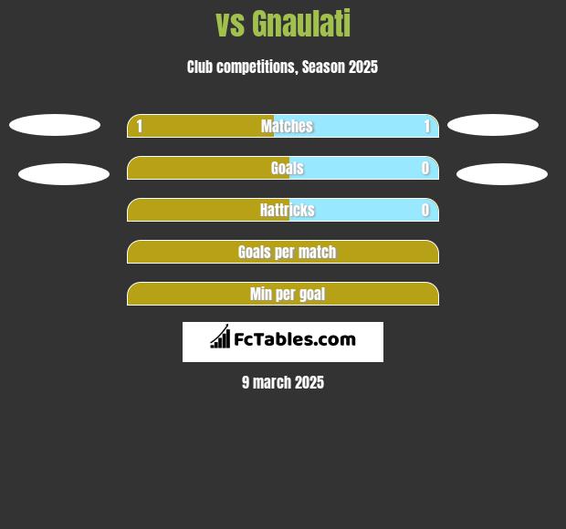  vs Gnaulati h2h player stats