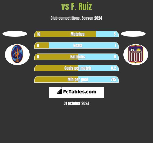  vs F. Ruiz h2h player stats