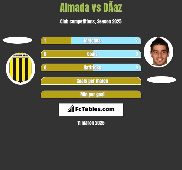 Almada vs DÃ­az h2h player stats