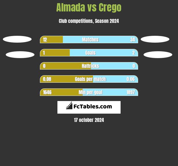 Almada vs Crego h2h player stats